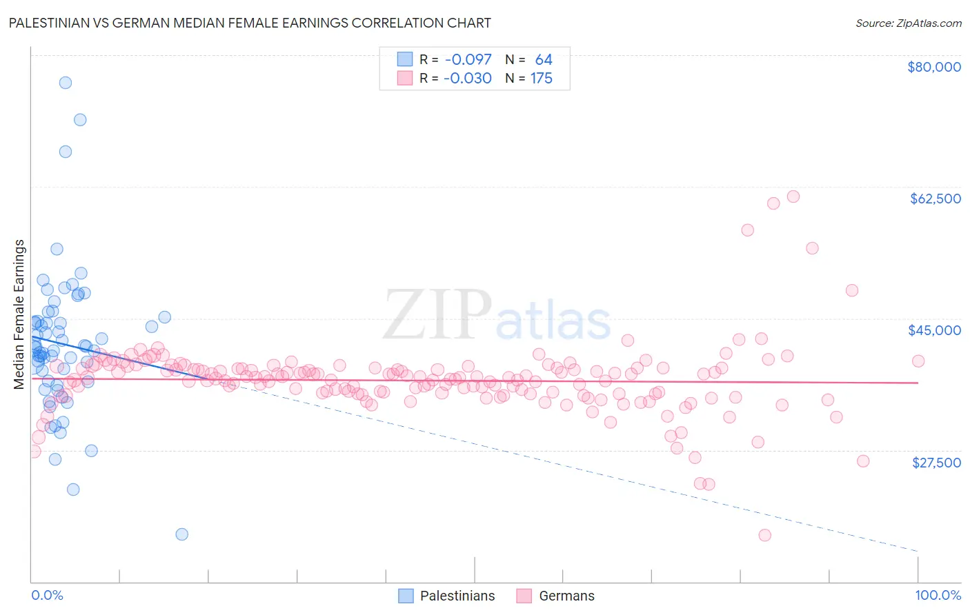 Palestinian vs German Median Female Earnings