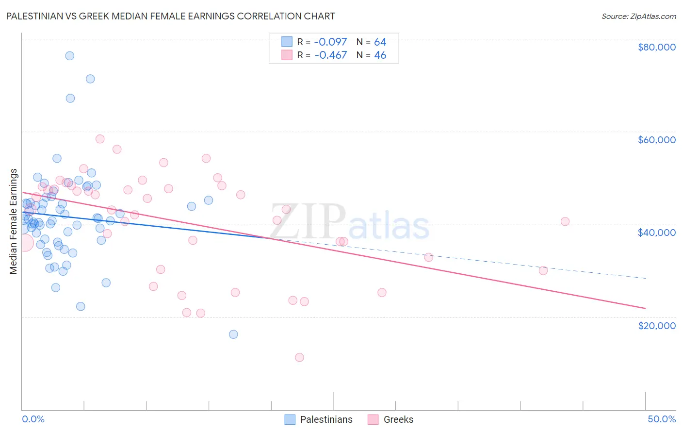 Palestinian vs Greek Median Female Earnings