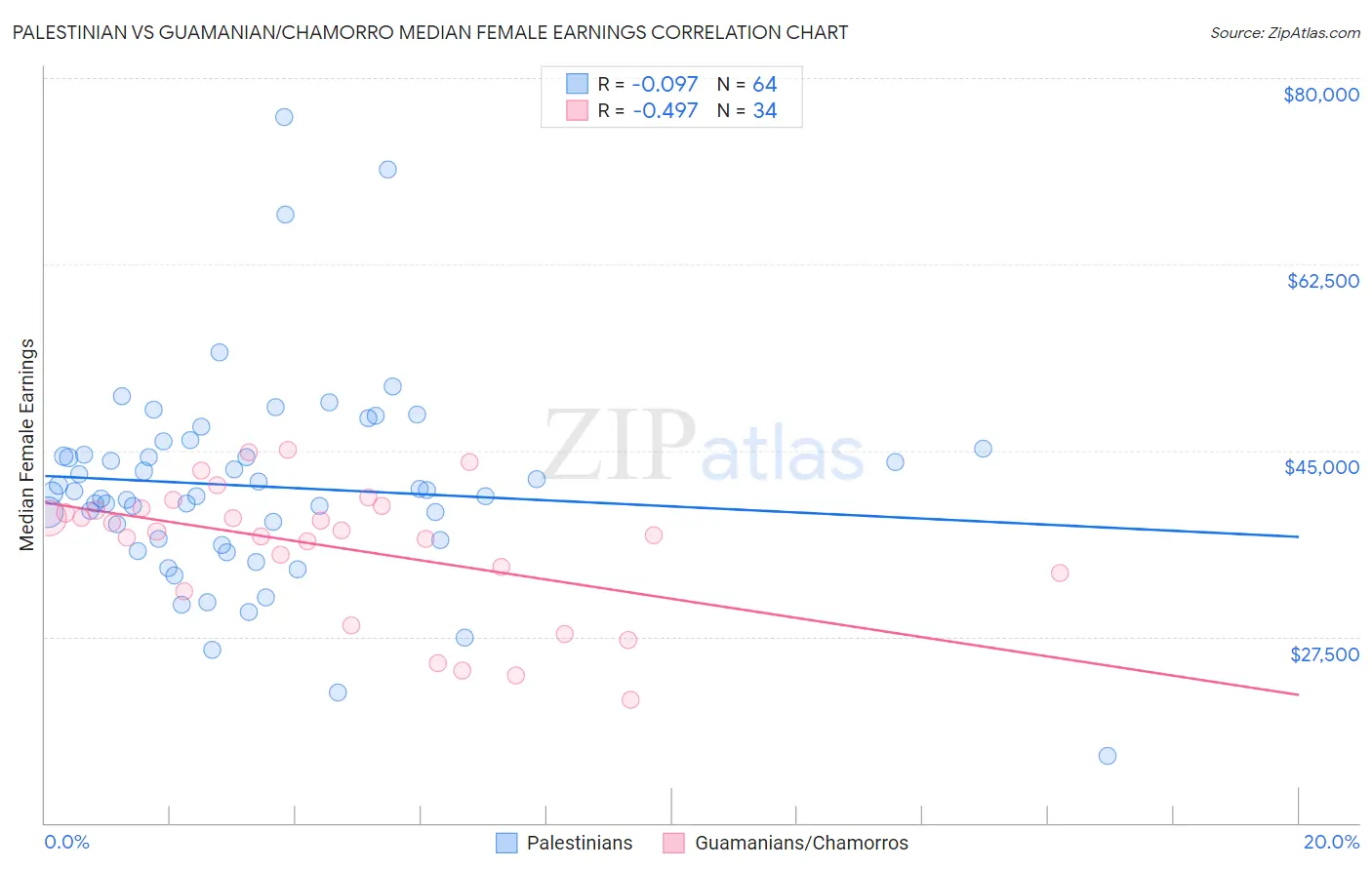 Palestinian vs Guamanian/Chamorro Median Female Earnings