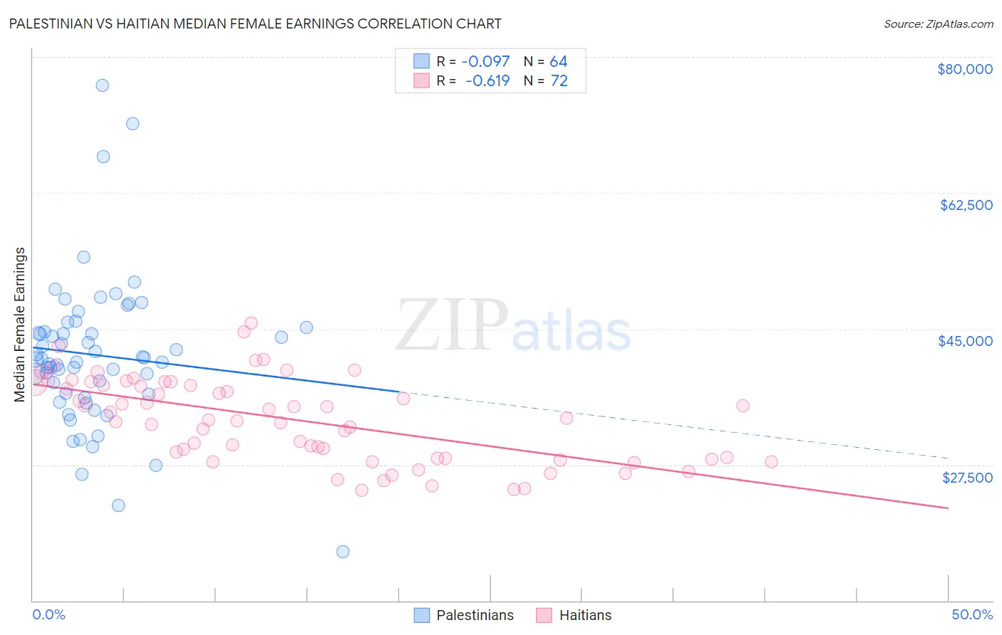 Palestinian vs Haitian Median Female Earnings