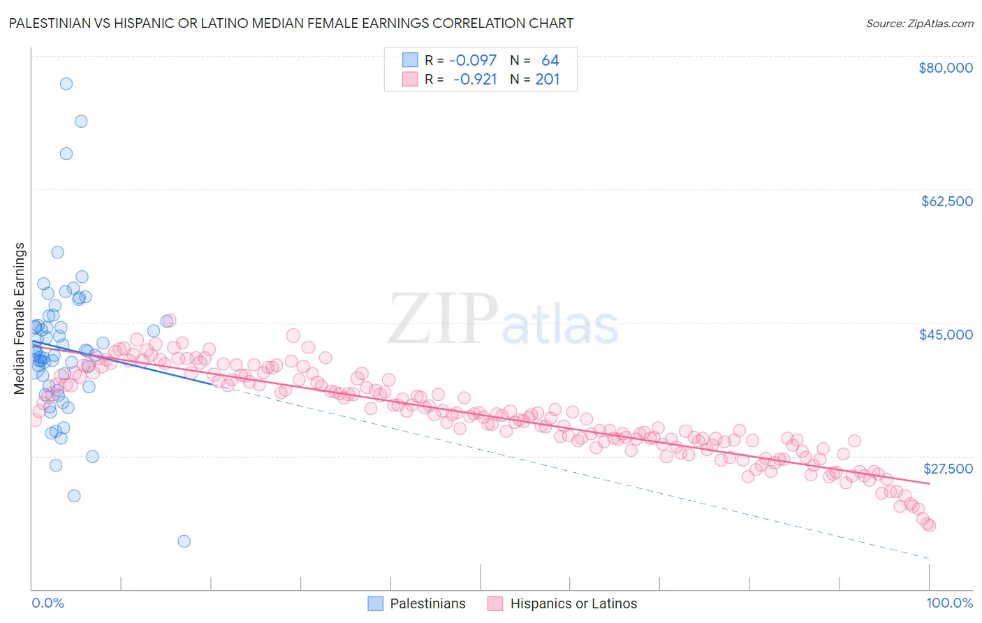 Palestinian vs Hispanic or Latino Median Female Earnings