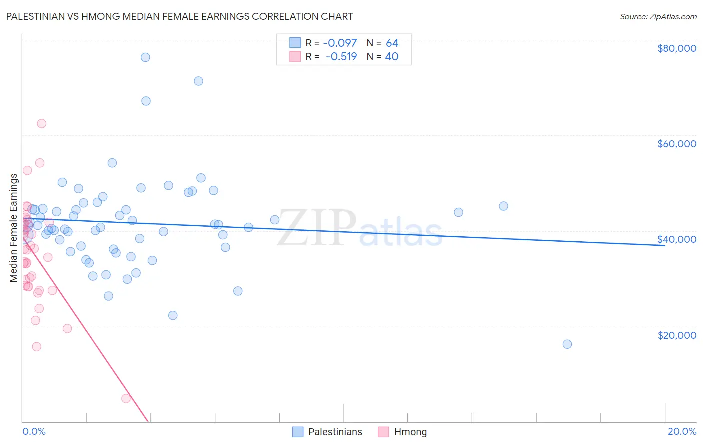 Palestinian vs Hmong Median Female Earnings