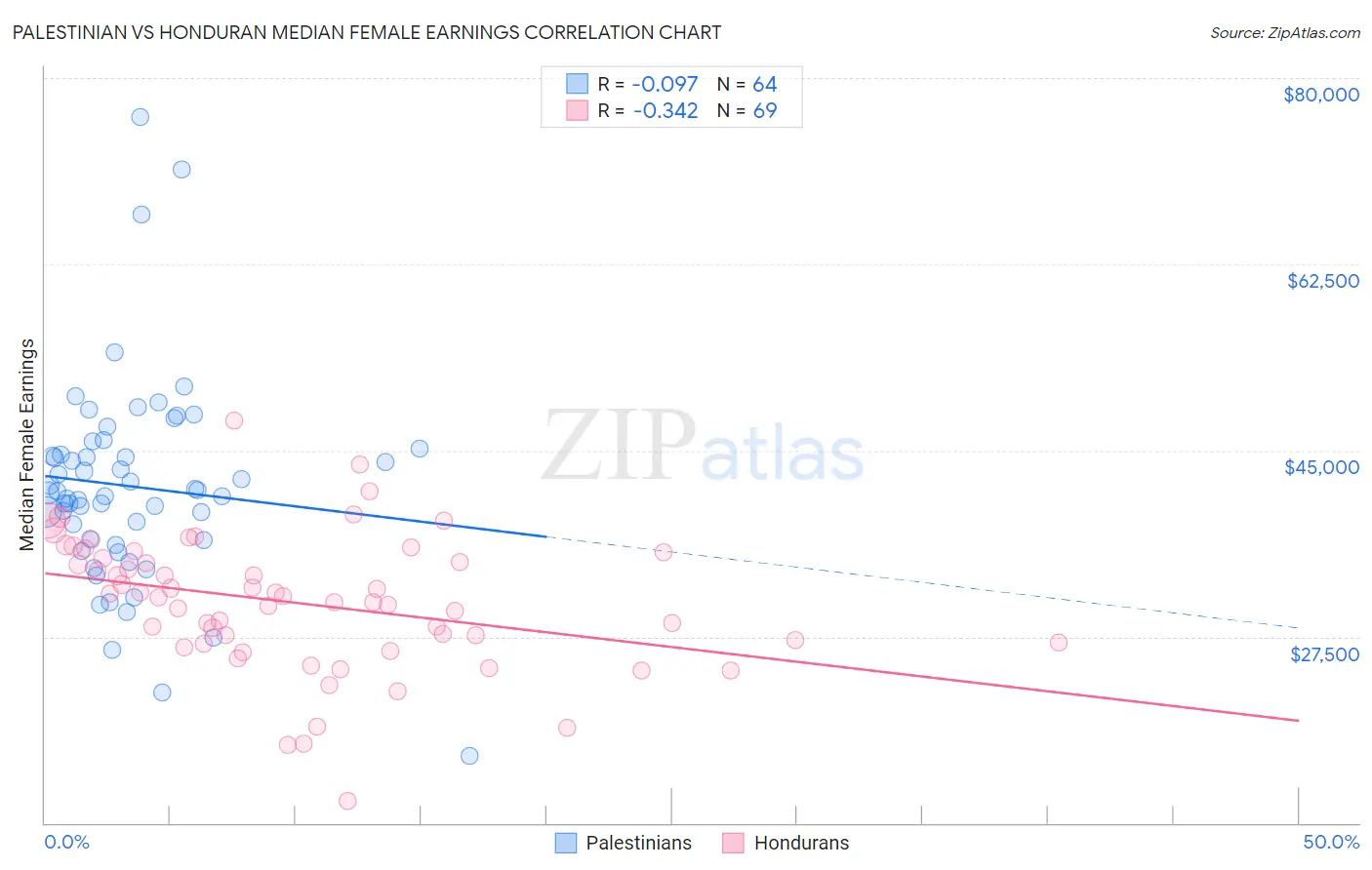 Palestinian vs Honduran Median Female Earnings