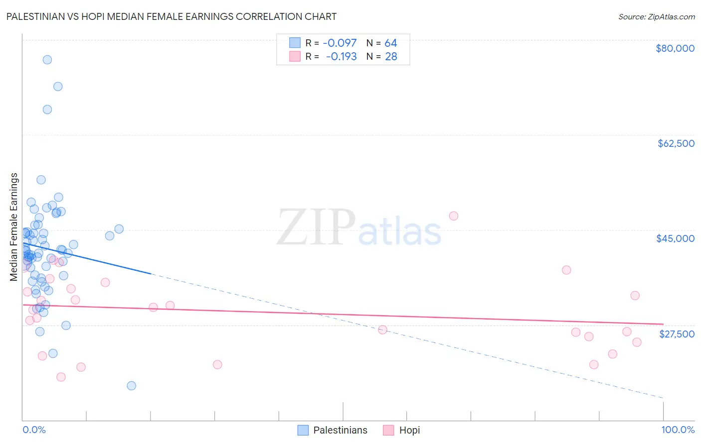 Palestinian vs Hopi Median Female Earnings