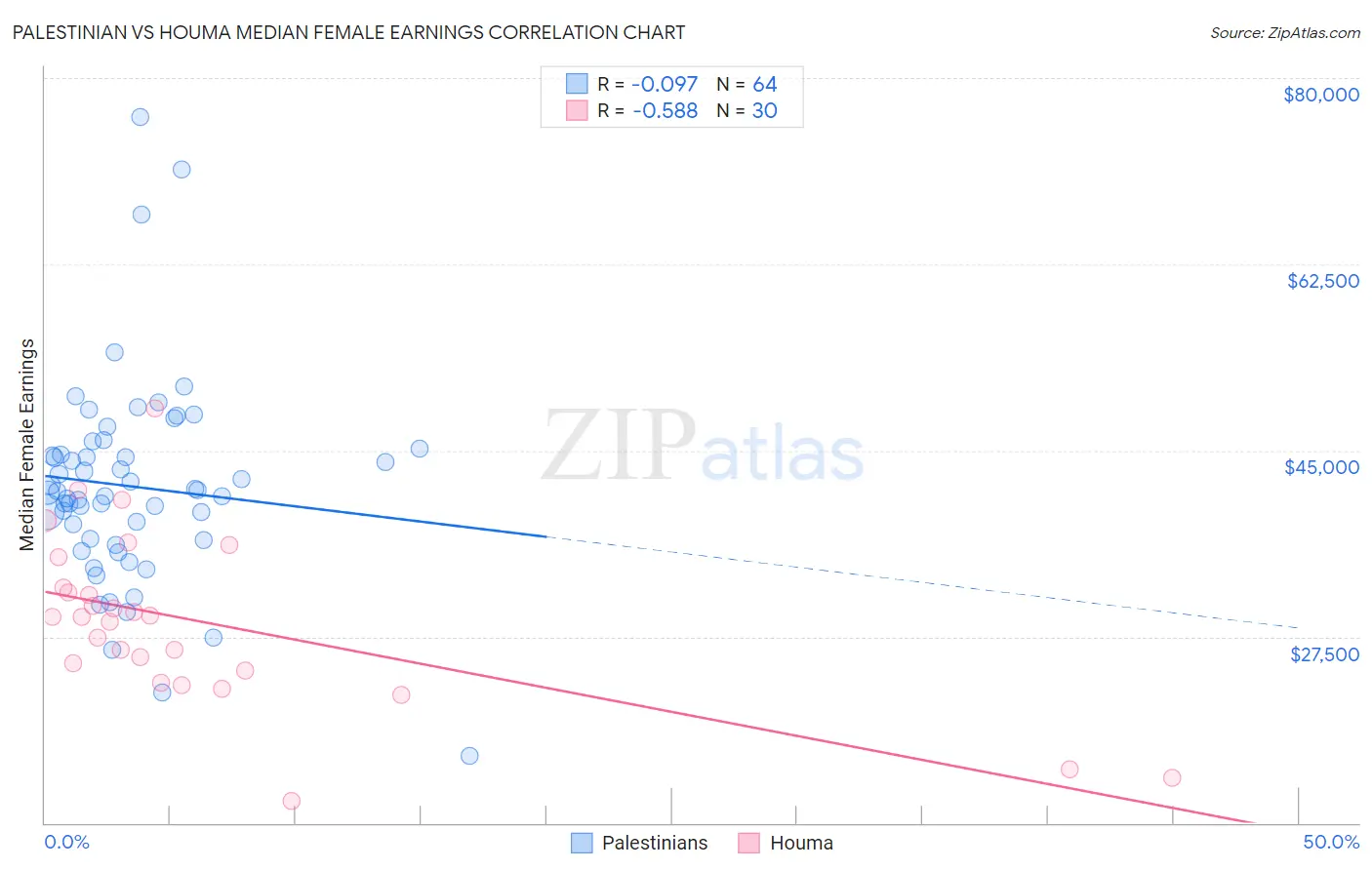 Palestinian vs Houma Median Female Earnings