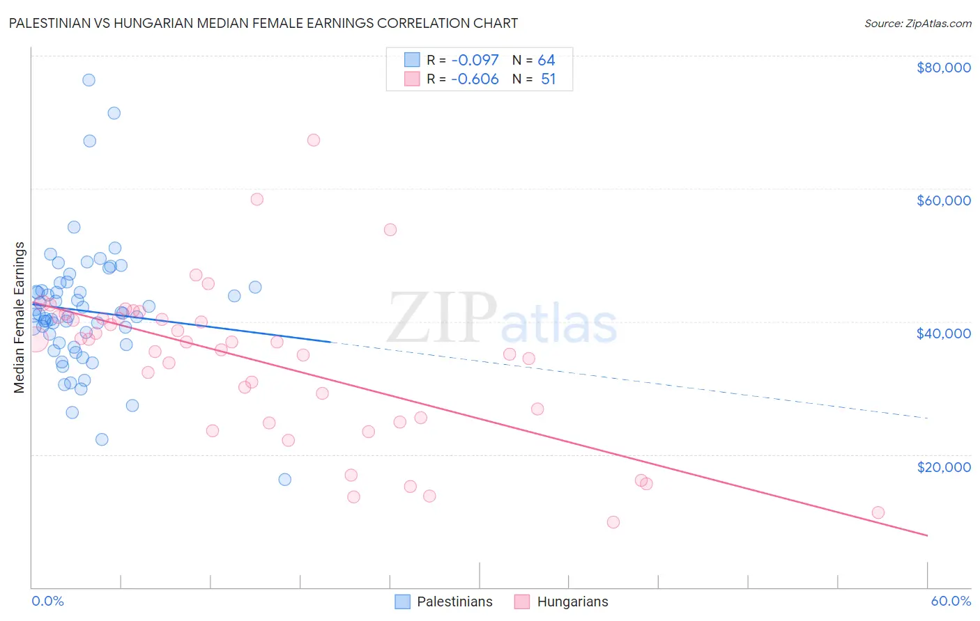 Palestinian vs Hungarian Median Female Earnings