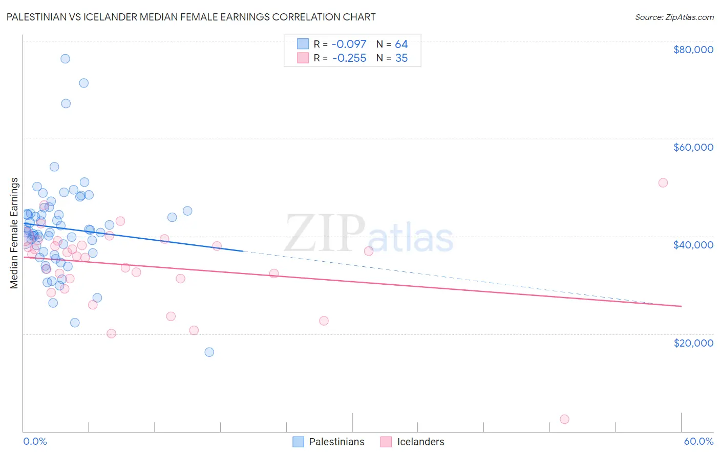 Palestinian vs Icelander Median Female Earnings