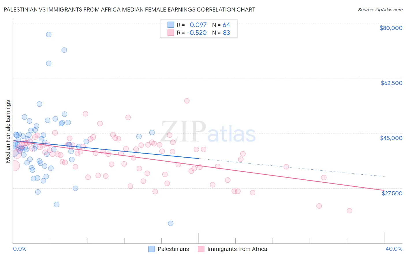 Palestinian vs Immigrants from Africa Median Female Earnings