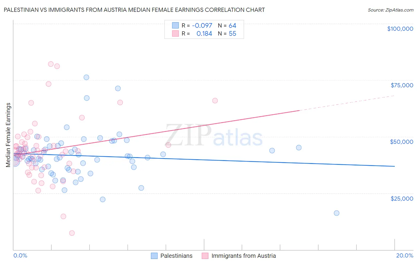 Palestinian vs Immigrants from Austria Median Female Earnings