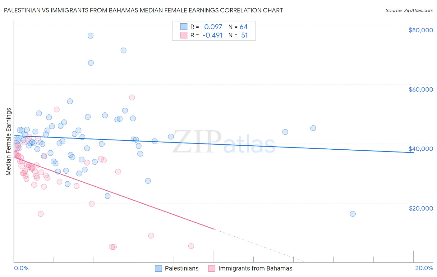 Palestinian vs Immigrants from Bahamas Median Female Earnings