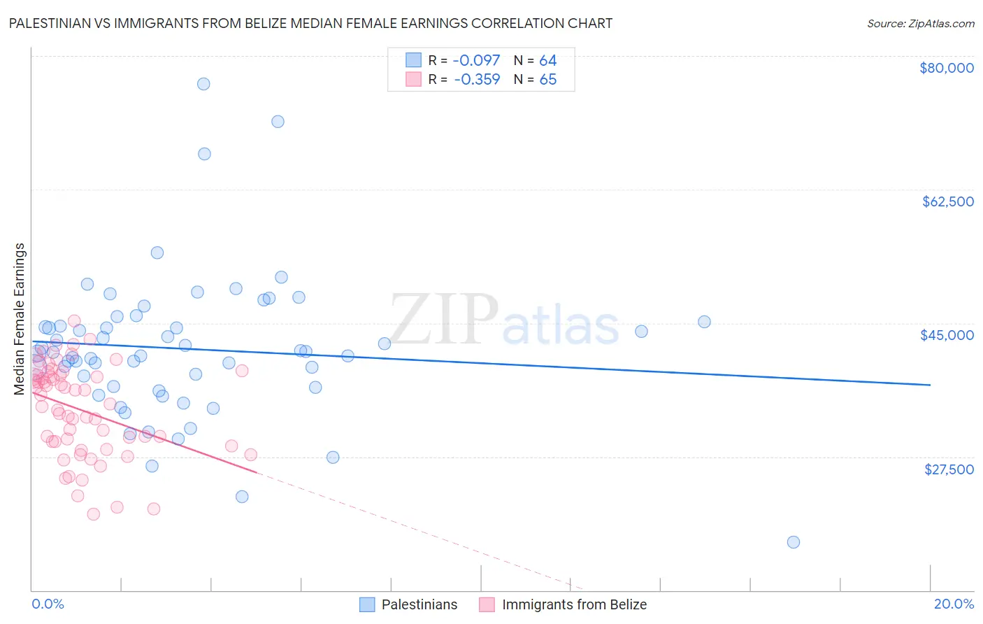 Palestinian vs Immigrants from Belize Median Female Earnings