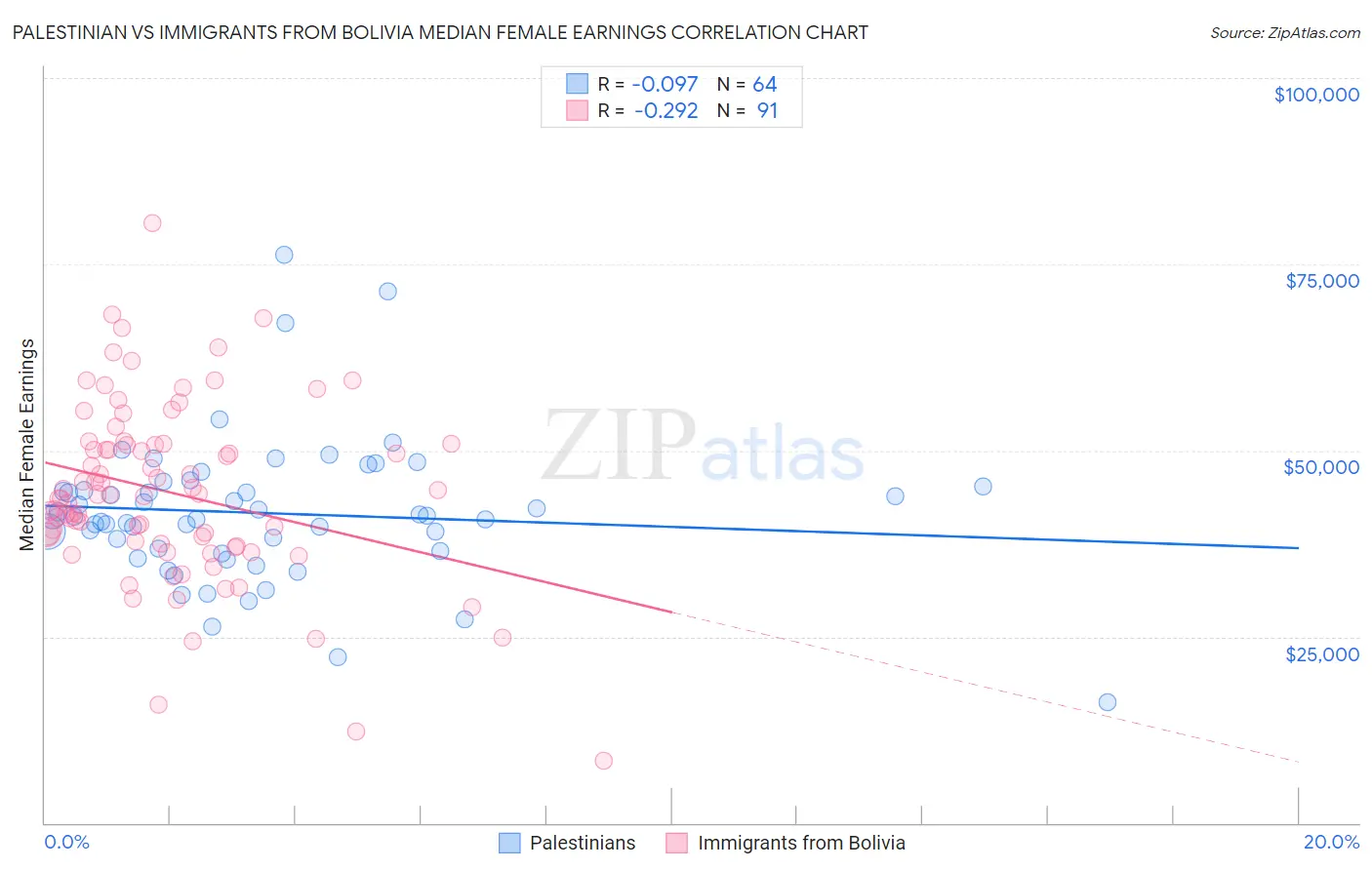 Palestinian vs Immigrants from Bolivia Median Female Earnings