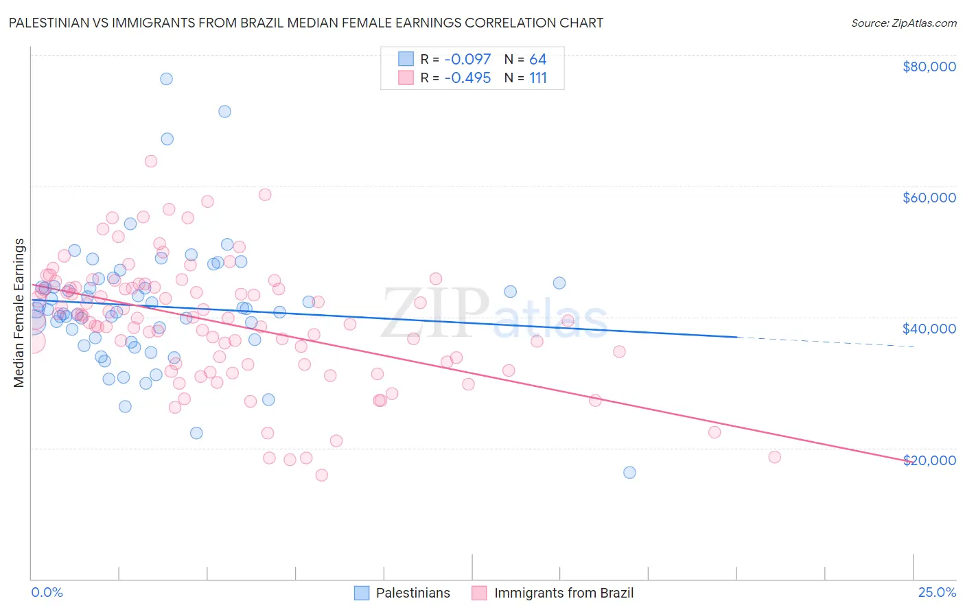 Palestinian vs Immigrants from Brazil Median Female Earnings