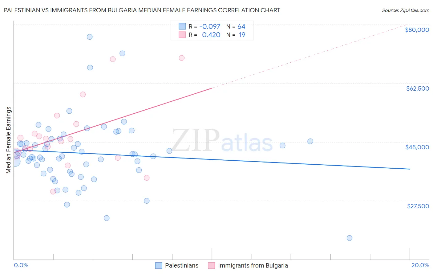 Palestinian vs Immigrants from Bulgaria Median Female Earnings