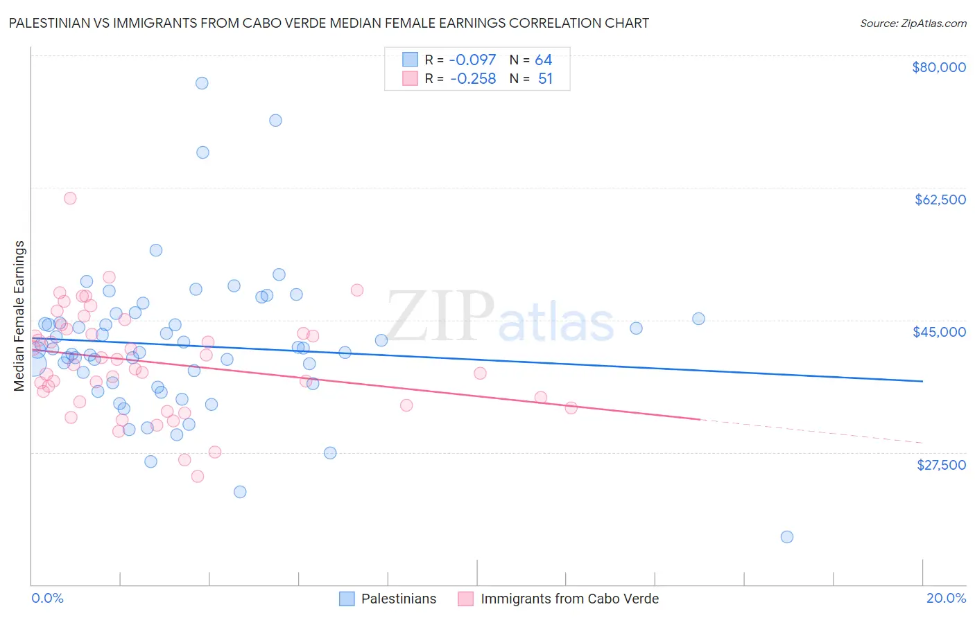 Palestinian vs Immigrants from Cabo Verde Median Female Earnings