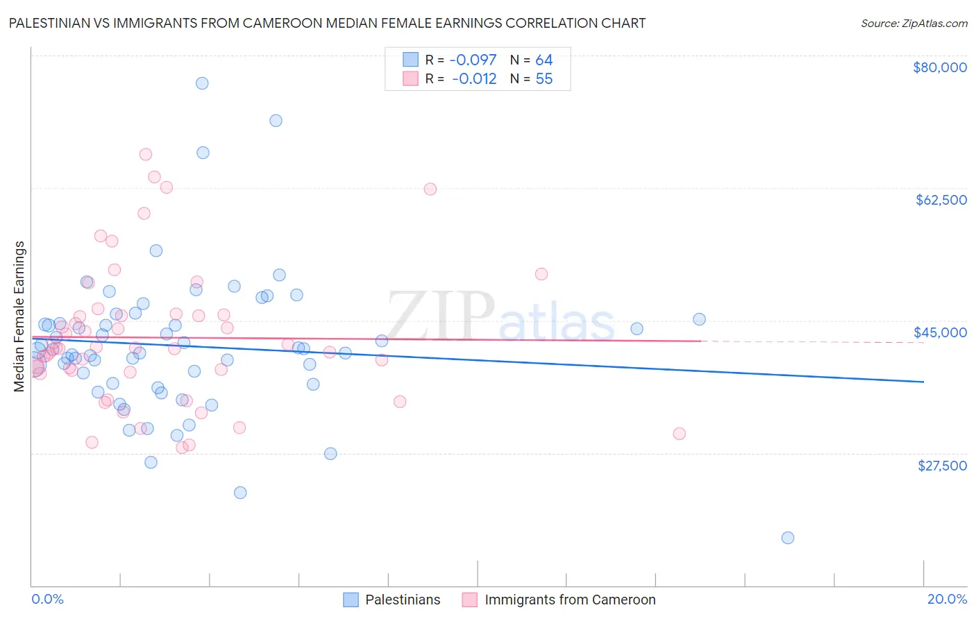Palestinian vs Immigrants from Cameroon Median Female Earnings