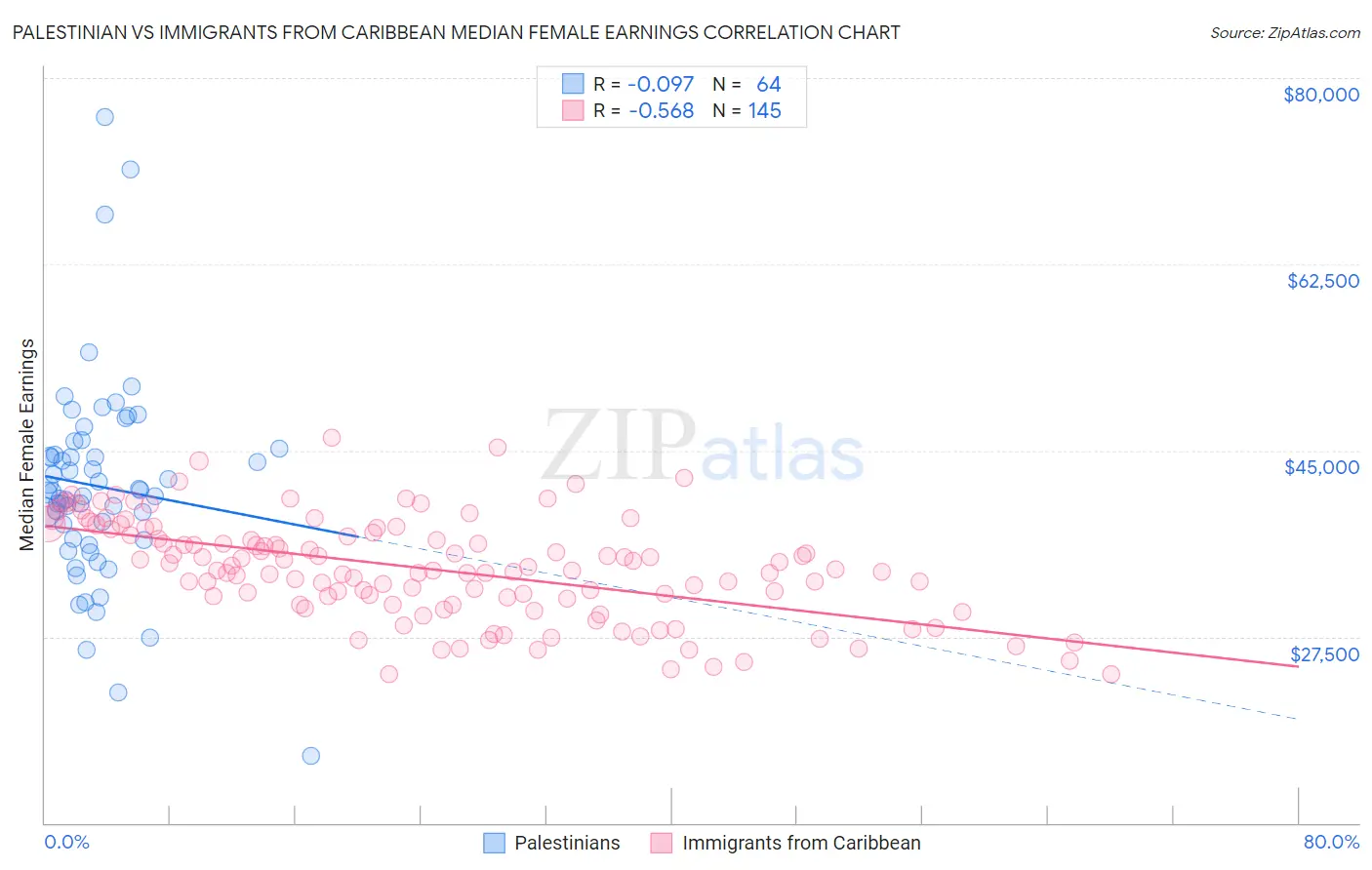 Palestinian vs Immigrants from Caribbean Median Female Earnings