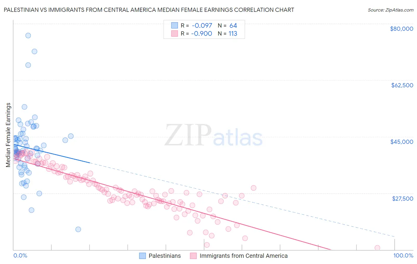 Palestinian vs Immigrants from Central America Median Female Earnings