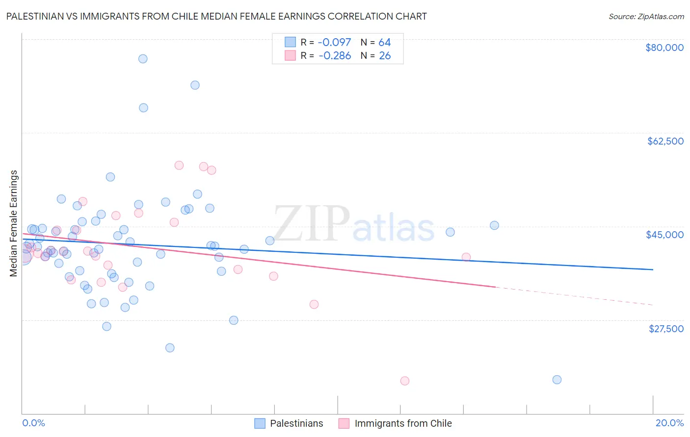 Palestinian vs Immigrants from Chile Median Female Earnings