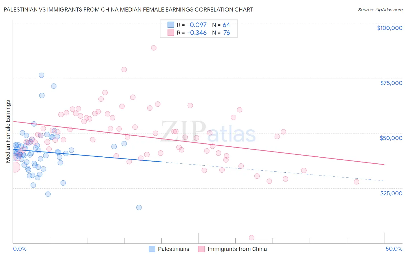 Palestinian vs Immigrants from China Median Female Earnings