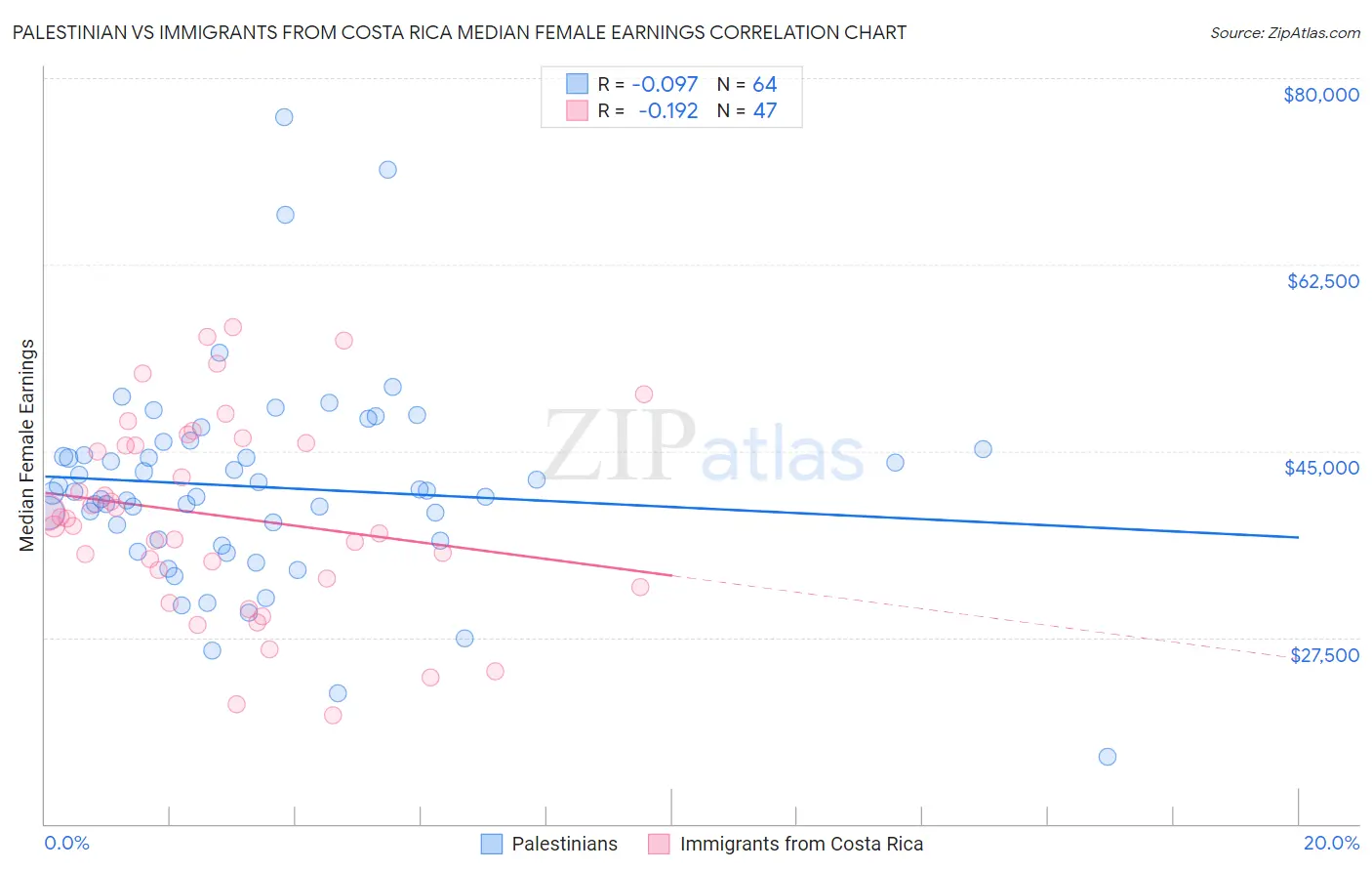 Palestinian vs Immigrants from Costa Rica Median Female Earnings