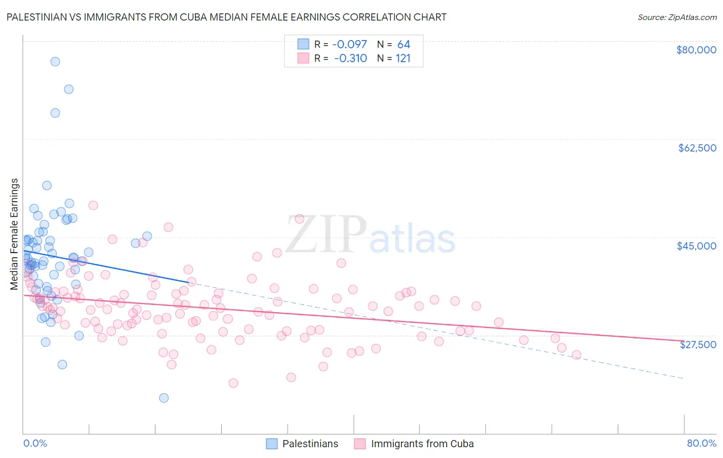 Palestinian vs Immigrants from Cuba Median Female Earnings