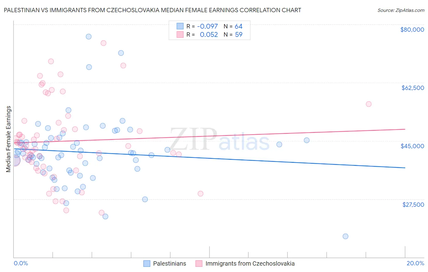Palestinian vs Immigrants from Czechoslovakia Median Female Earnings