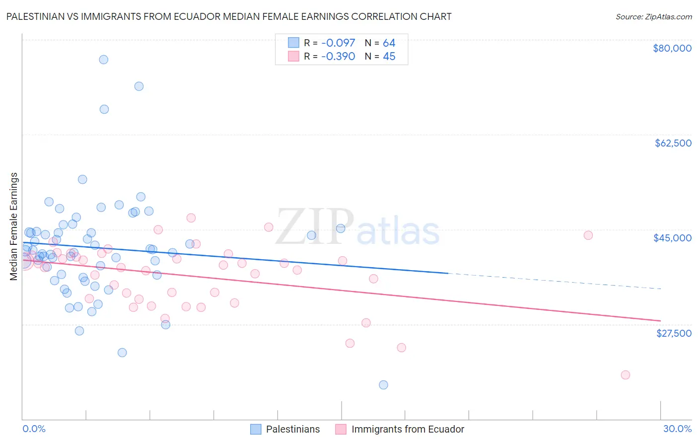 Palestinian vs Immigrants from Ecuador Median Female Earnings