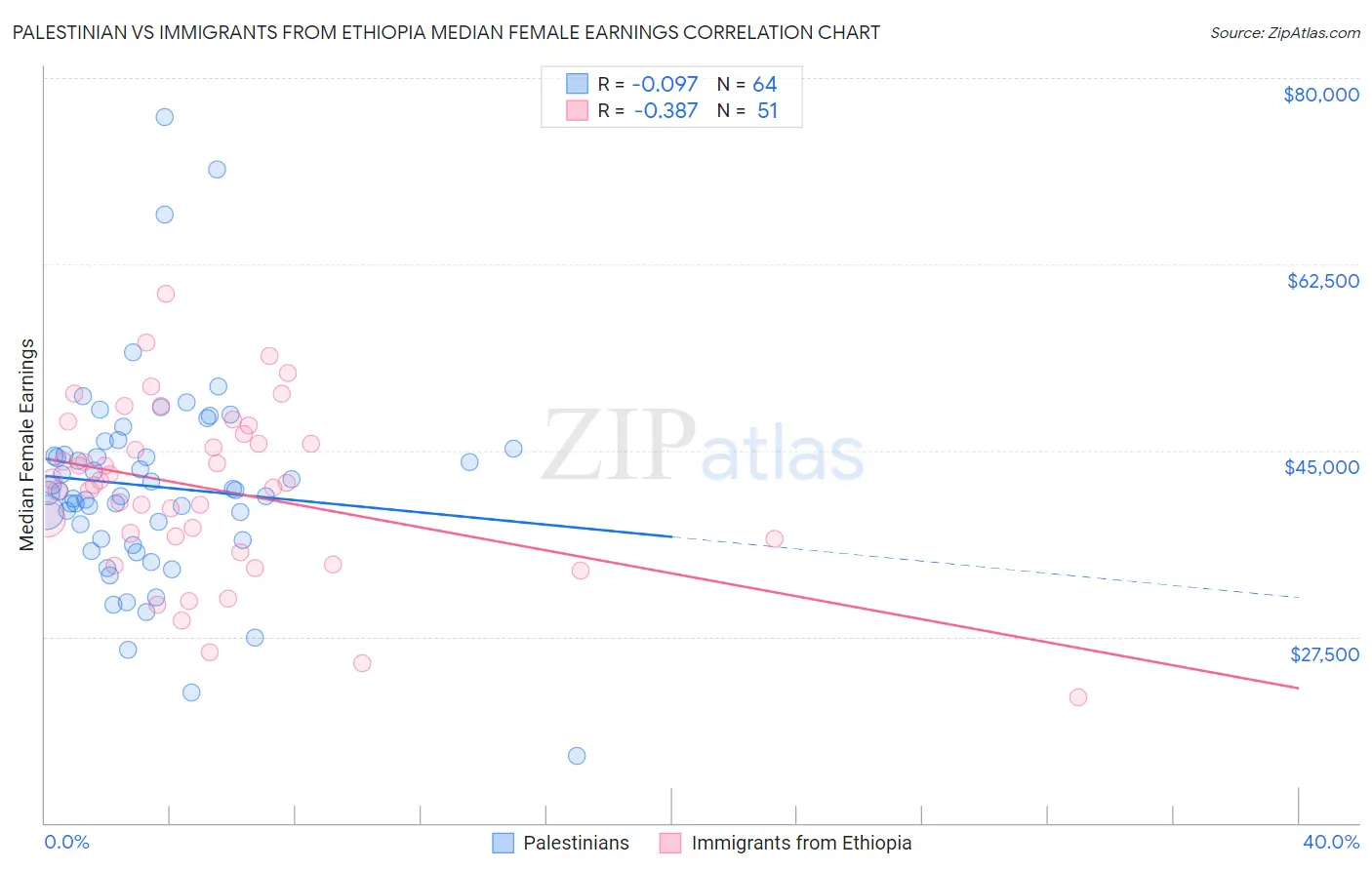 Palestinian vs Immigrants from Ethiopia Median Female Earnings