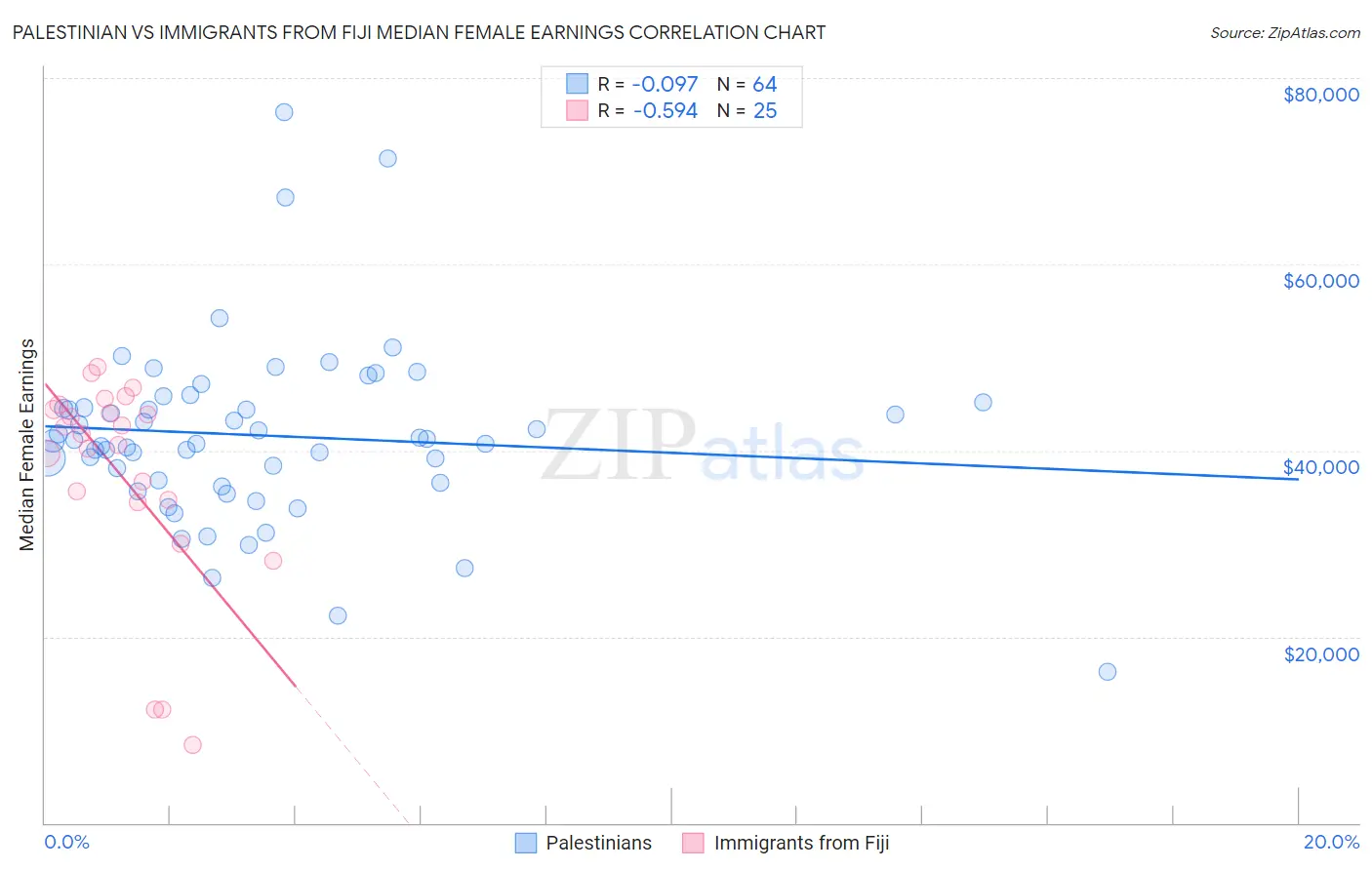 Palestinian vs Immigrants from Fiji Median Female Earnings