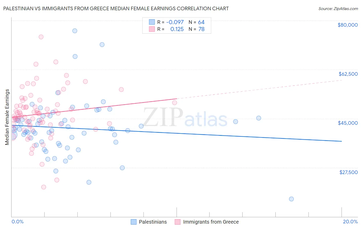 Palestinian vs Immigrants from Greece Median Female Earnings