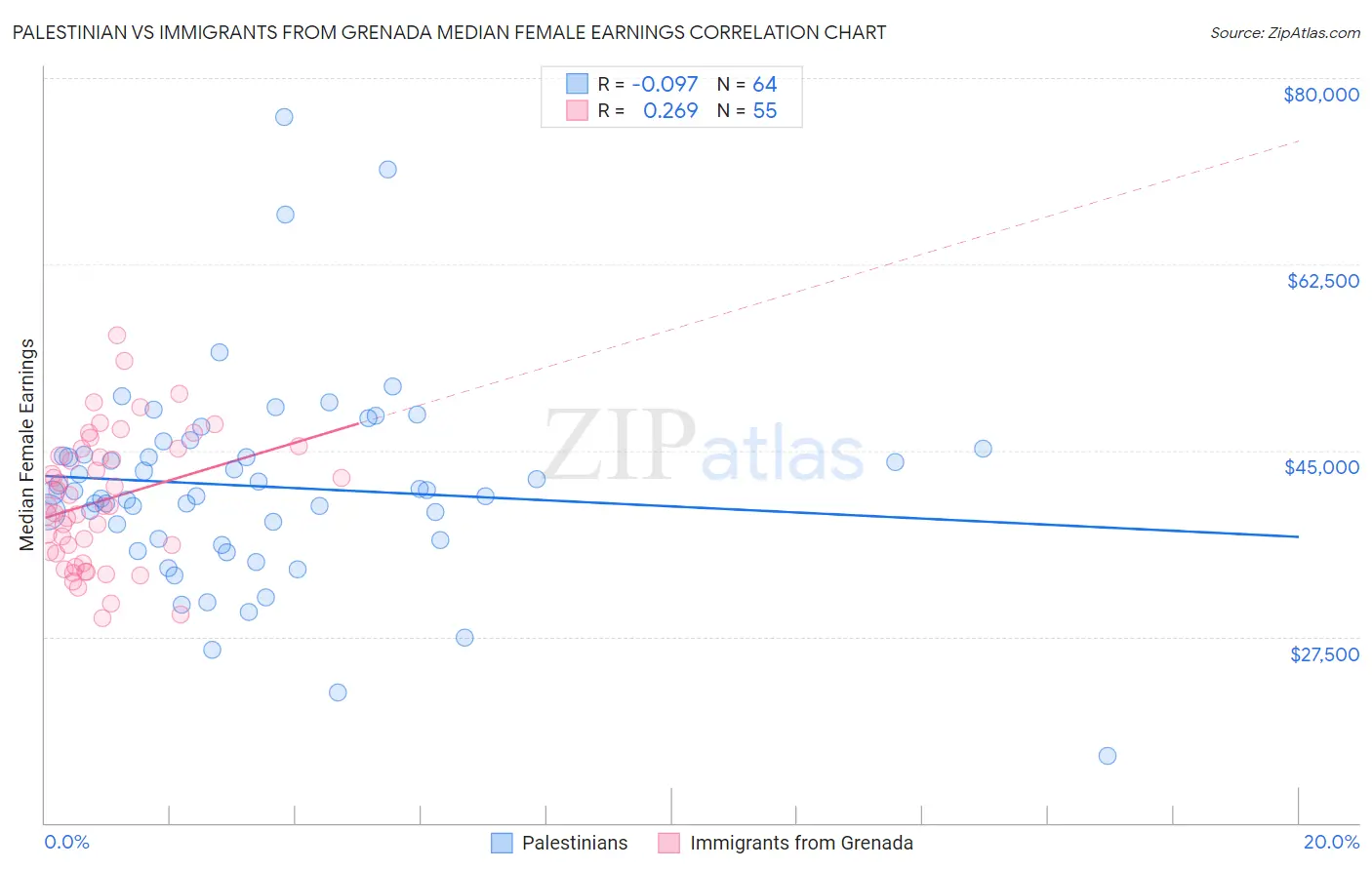 Palestinian vs Immigrants from Grenada Median Female Earnings