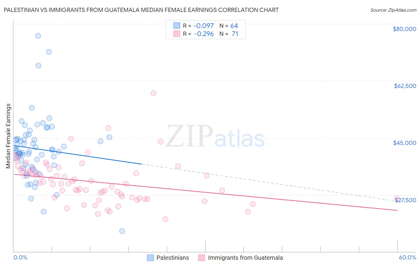Palestinian vs Immigrants from Guatemala Median Female Earnings