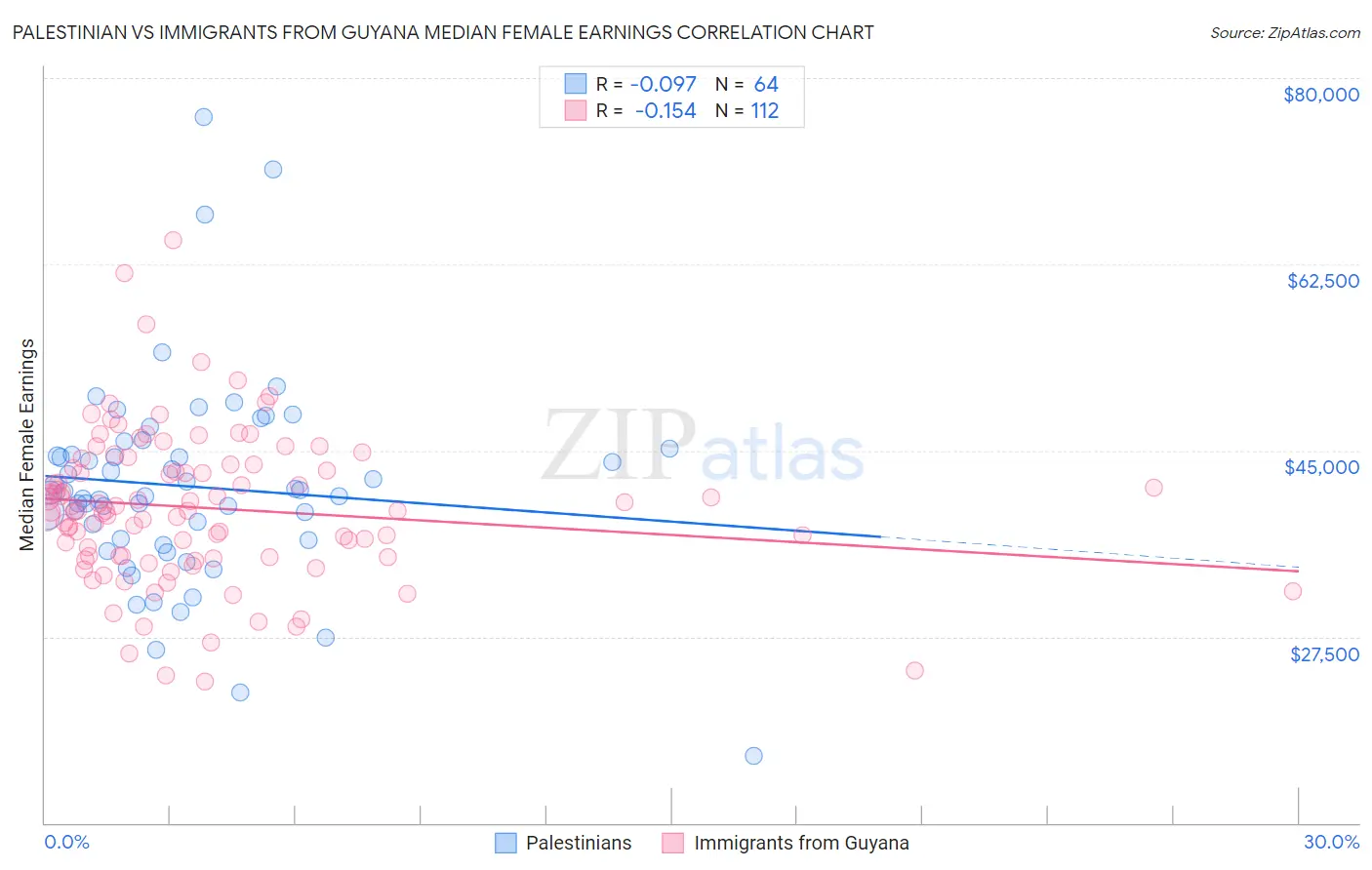 Palestinian vs Immigrants from Guyana Median Female Earnings