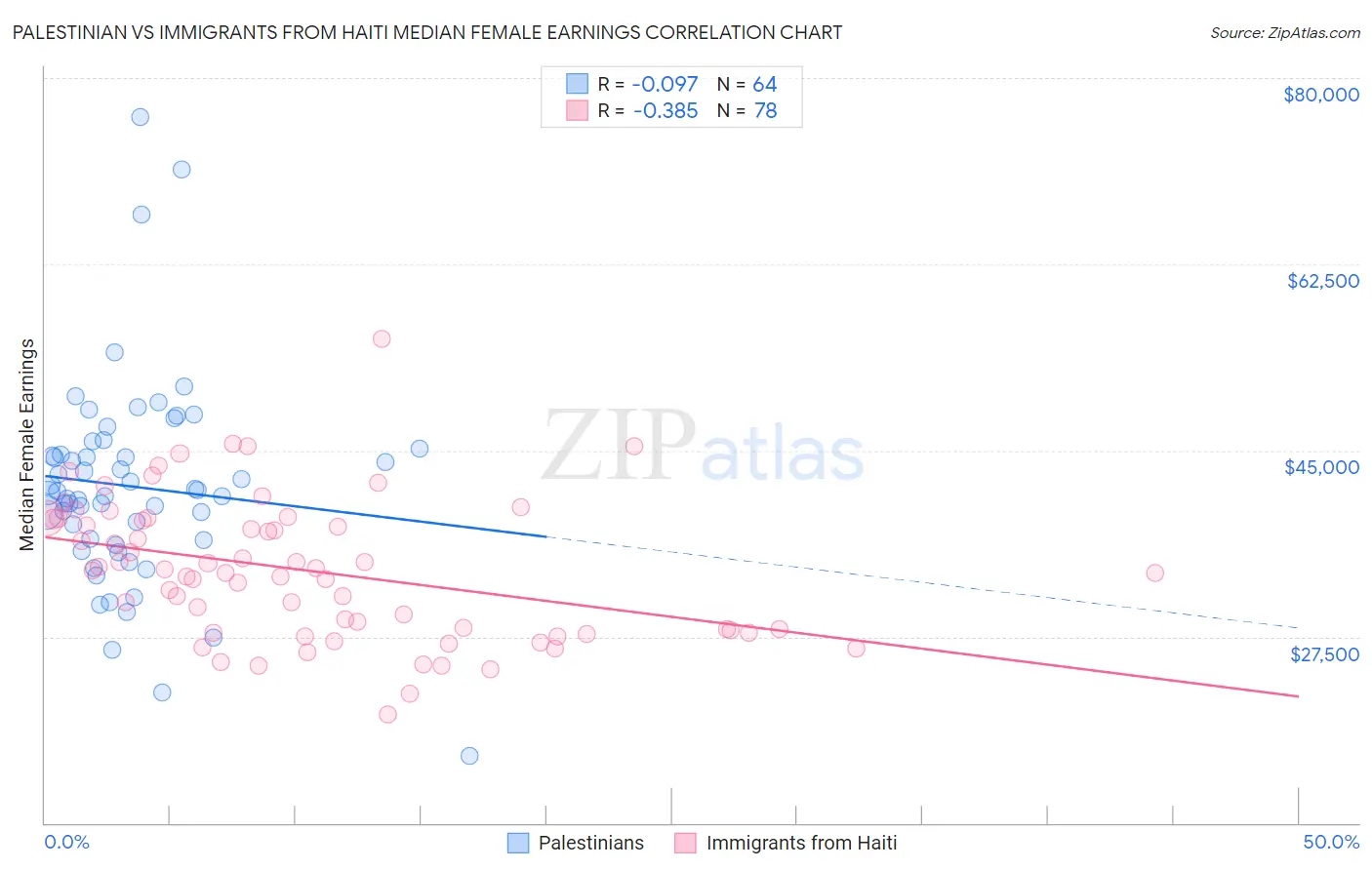 Palestinian vs Immigrants from Haiti Median Female Earnings