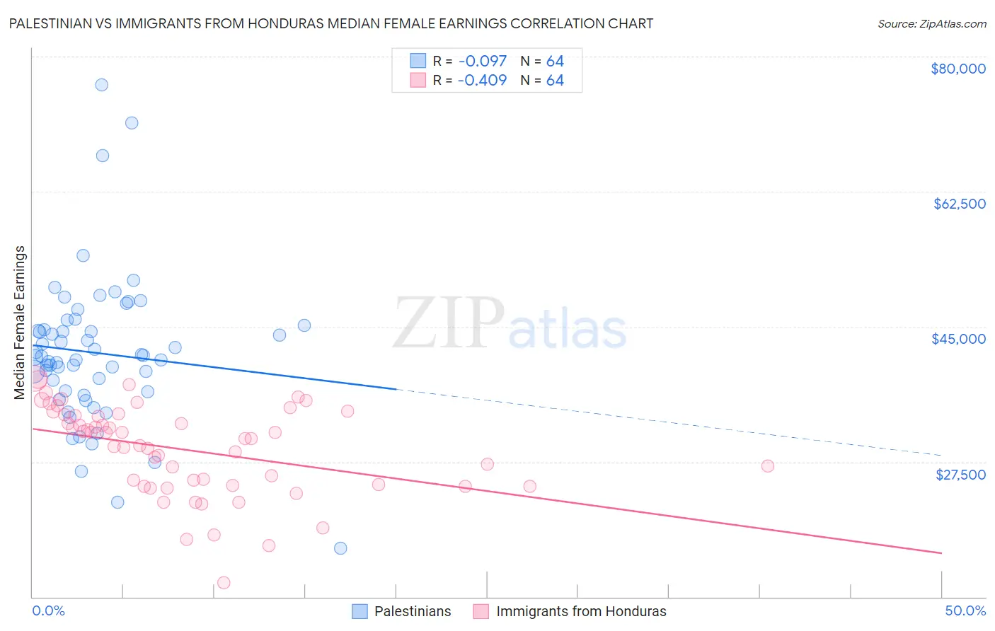 Palestinian vs Immigrants from Honduras Median Female Earnings