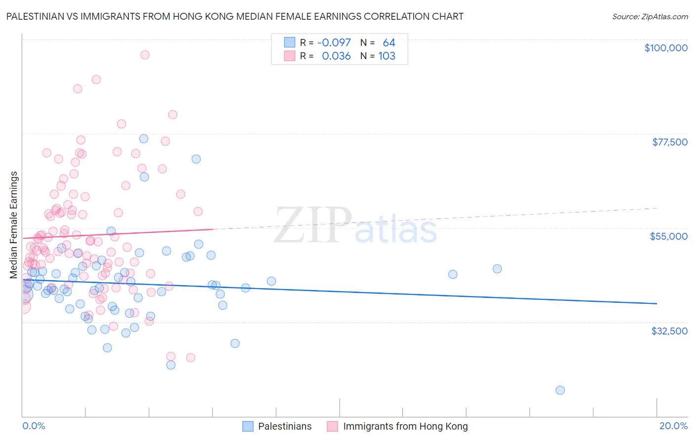 Palestinian vs Immigrants from Hong Kong Median Female Earnings