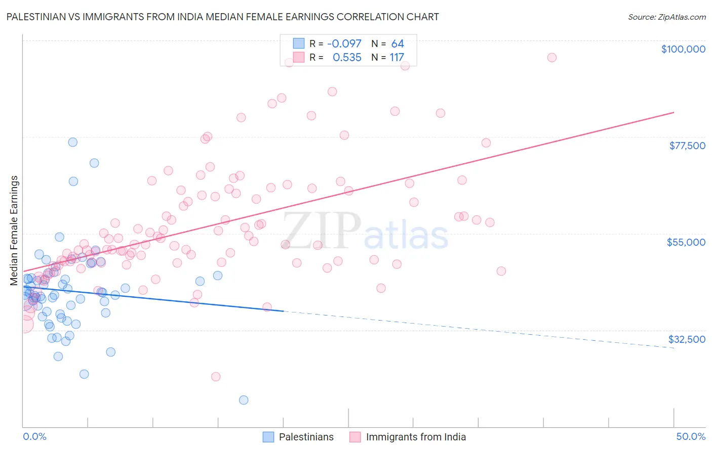 Palestinian vs Immigrants from India Median Female Earnings