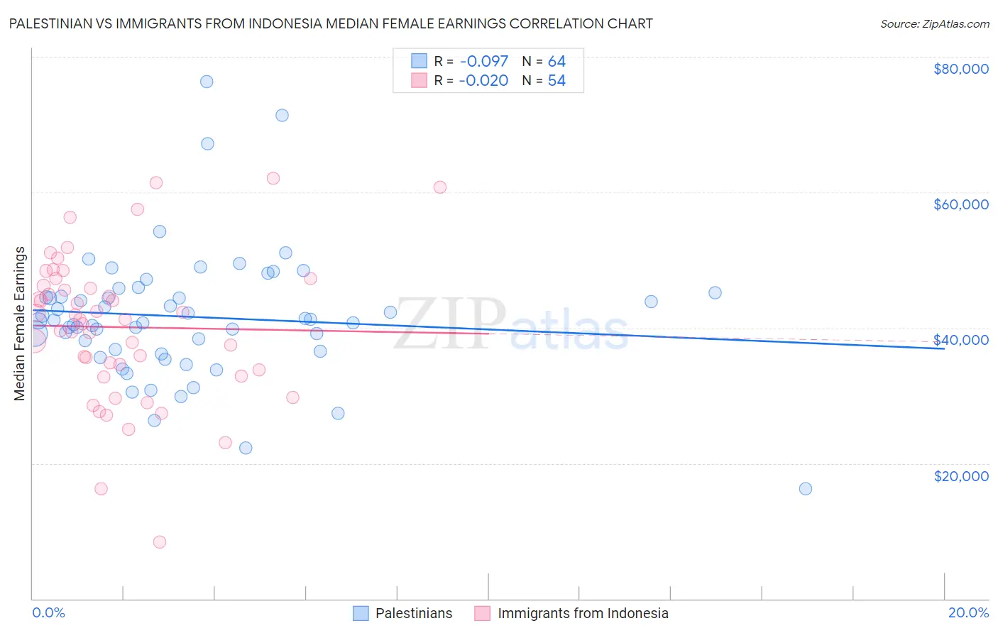 Palestinian vs Immigrants from Indonesia Median Female Earnings