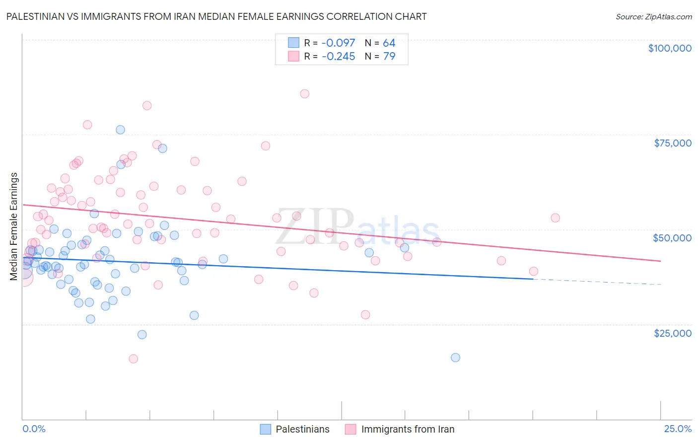 Palestinian vs Immigrants from Iran Median Female Earnings