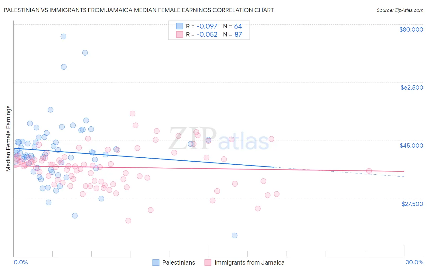 Palestinian vs Immigrants from Jamaica Median Female Earnings