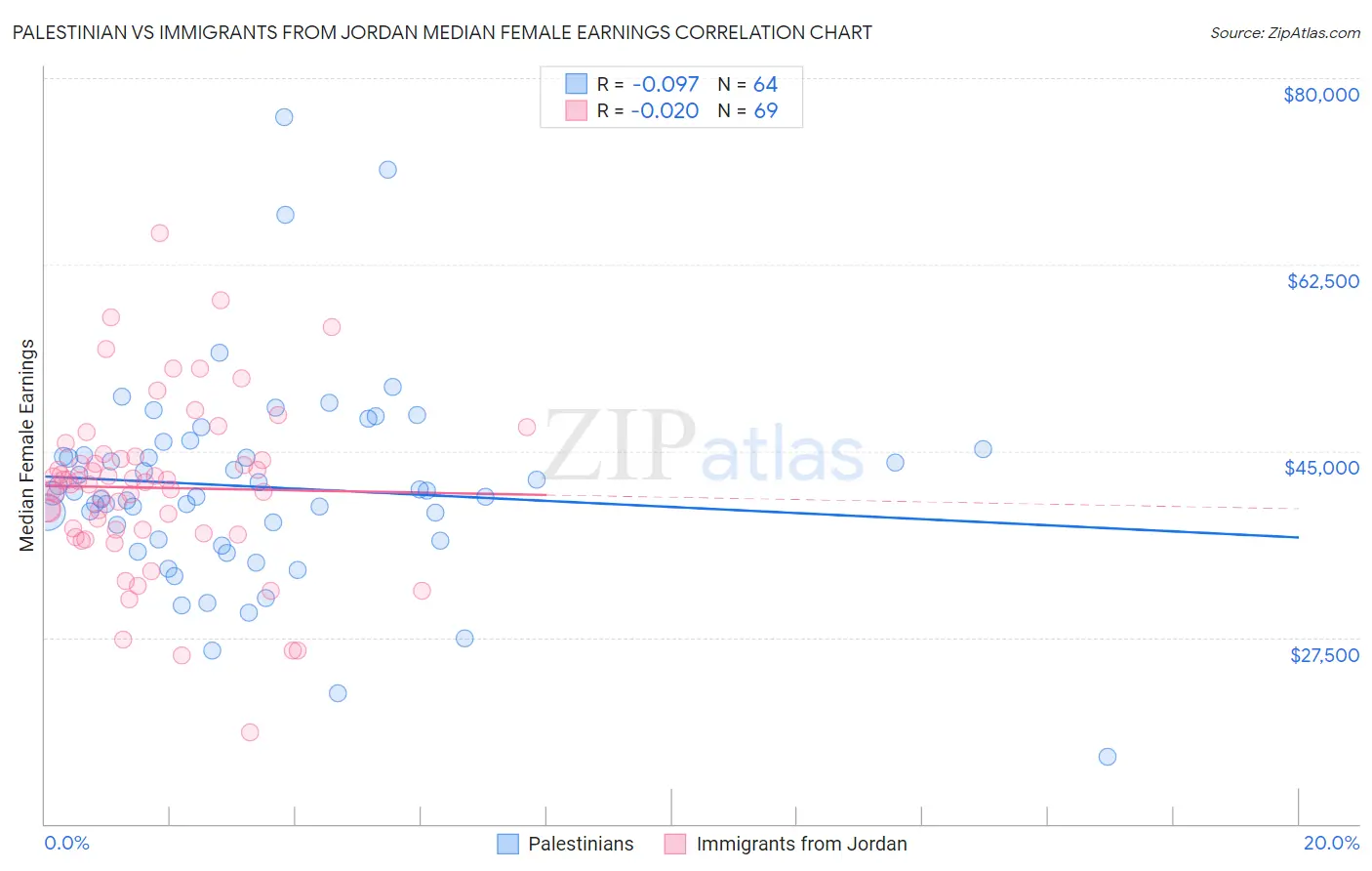 Palestinian vs Immigrants from Jordan Median Female Earnings