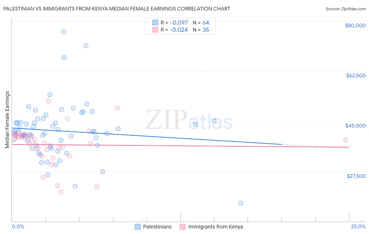 Palestinian vs Immigrants from Kenya Median Female Earnings