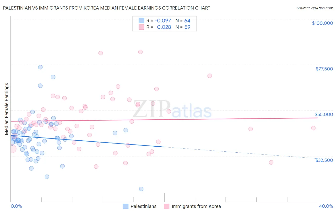 Palestinian vs Immigrants from Korea Median Female Earnings