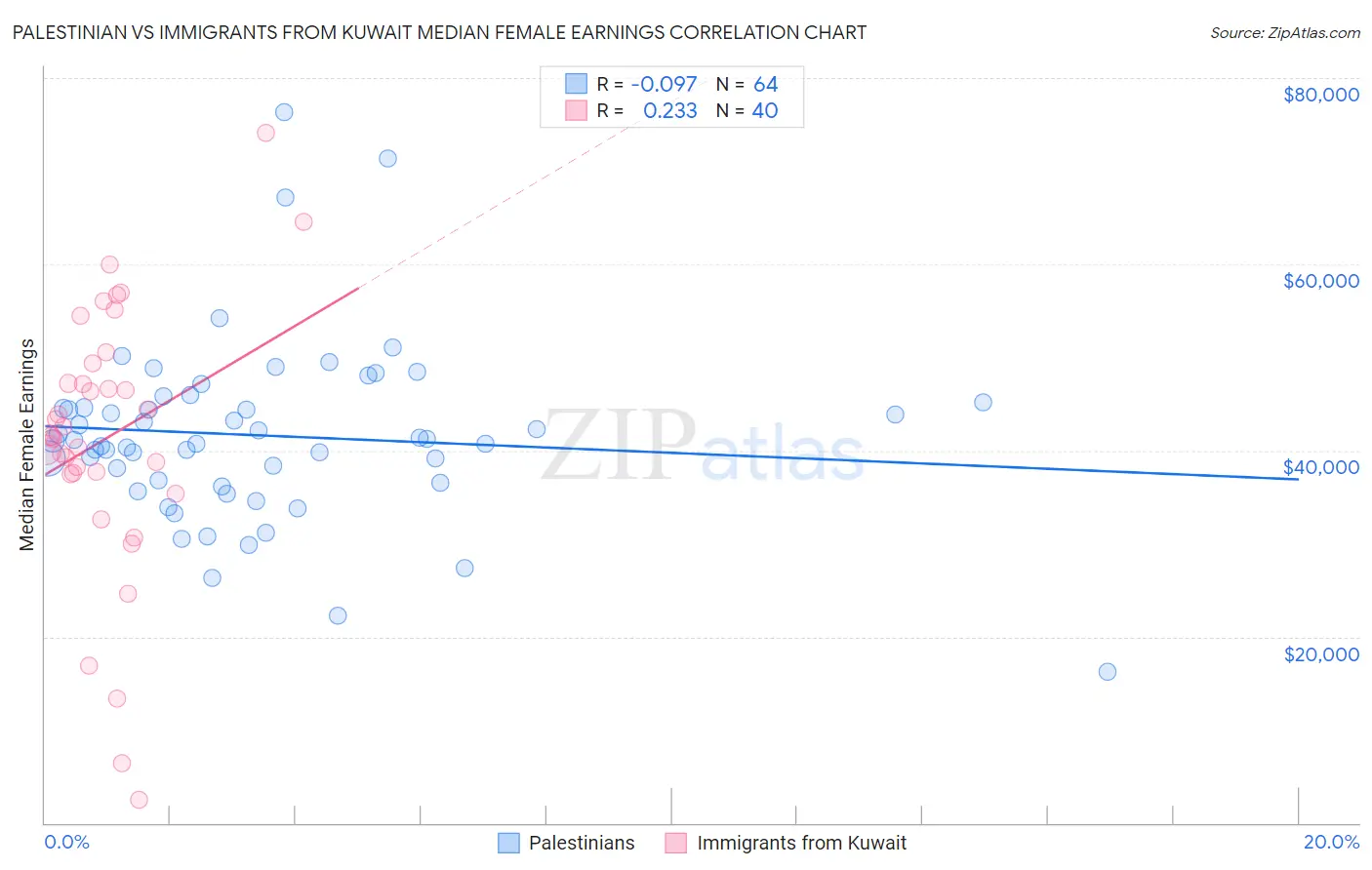 Palestinian vs Immigrants from Kuwait Median Female Earnings