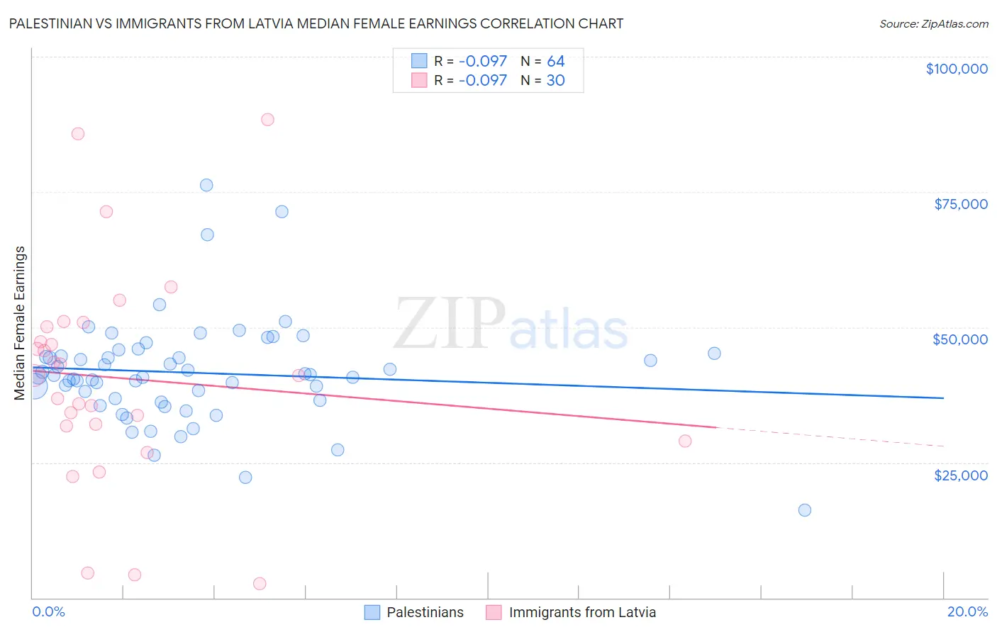 Palestinian vs Immigrants from Latvia Median Female Earnings