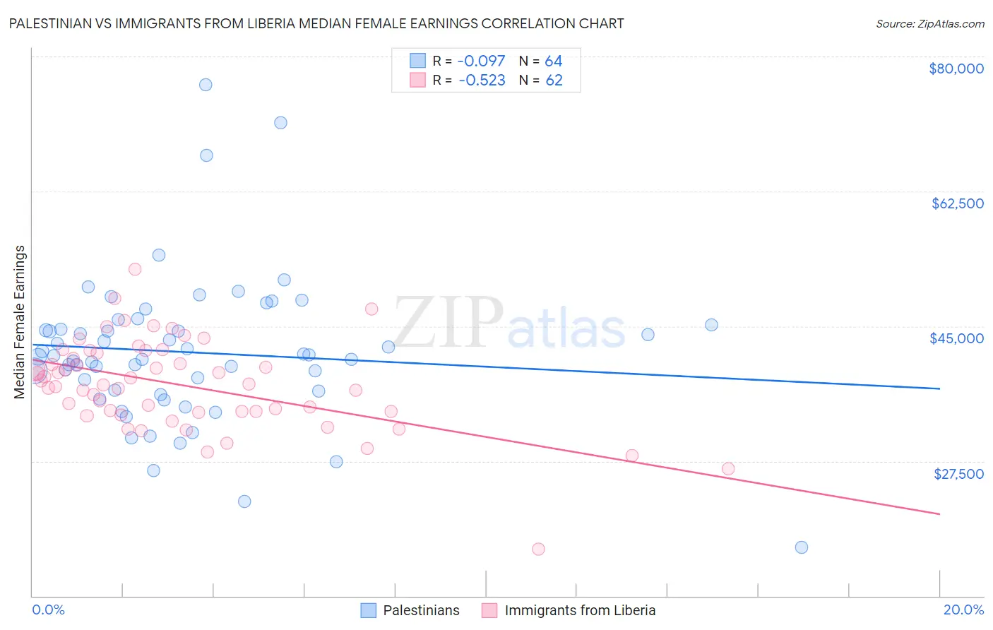 Palestinian vs Immigrants from Liberia Median Female Earnings