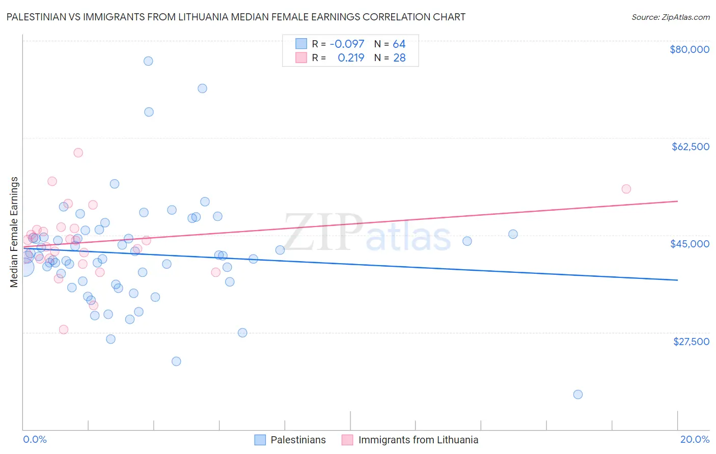 Palestinian vs Immigrants from Lithuania Median Female Earnings