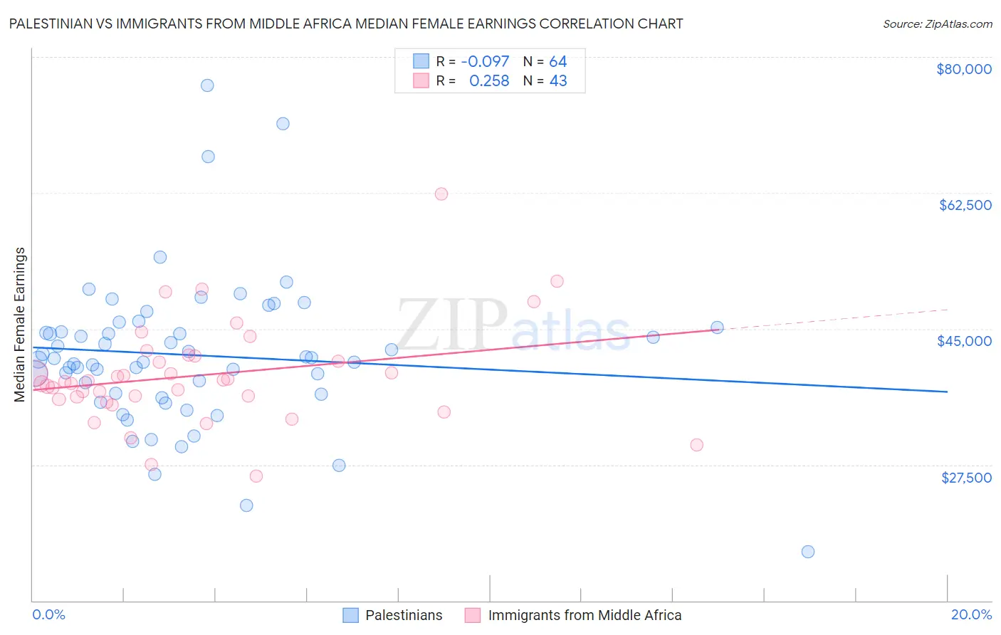 Palestinian vs Immigrants from Middle Africa Median Female Earnings