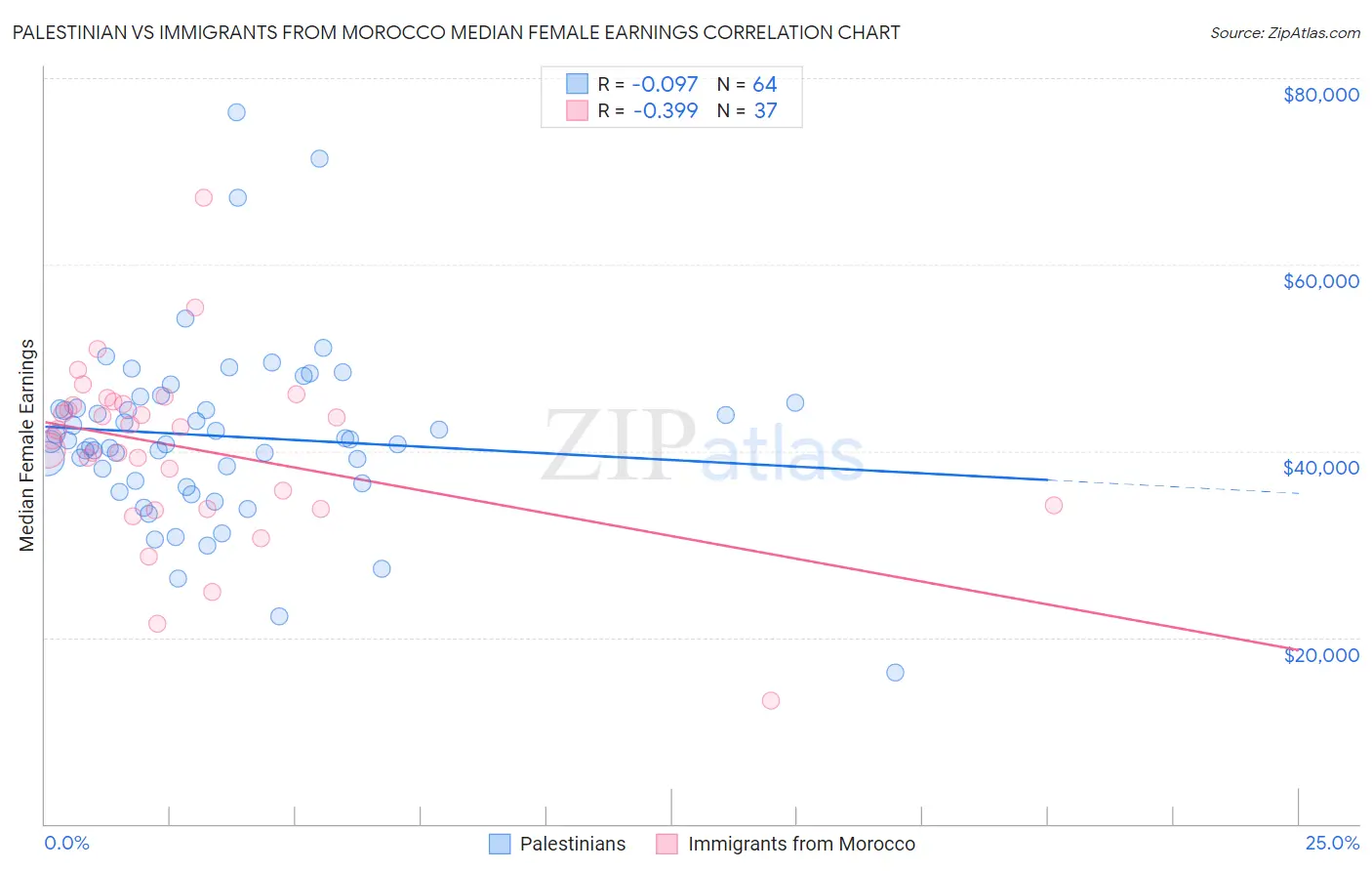 Palestinian vs Immigrants from Morocco Median Female Earnings